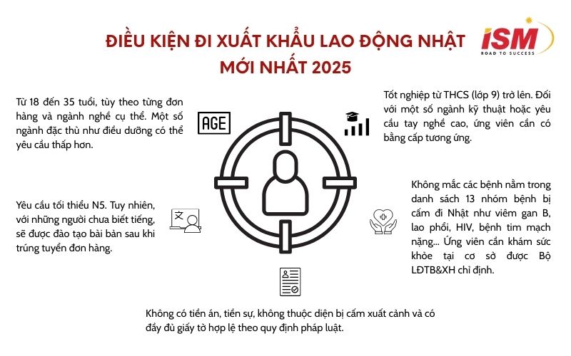 Điều kiện đi xuất khẩu lao động Nhật mới nhất 2025