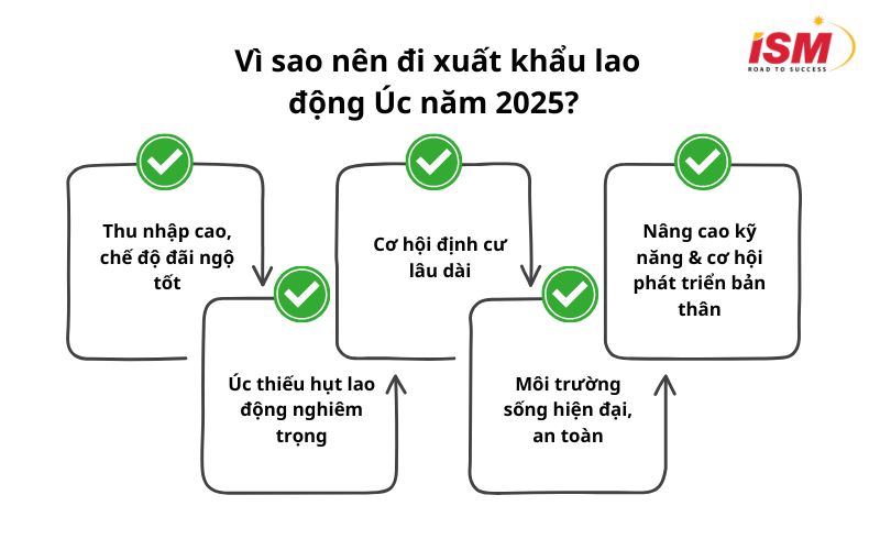 5 lý do nên đi xuất khẩu lao động Úc năm 2025